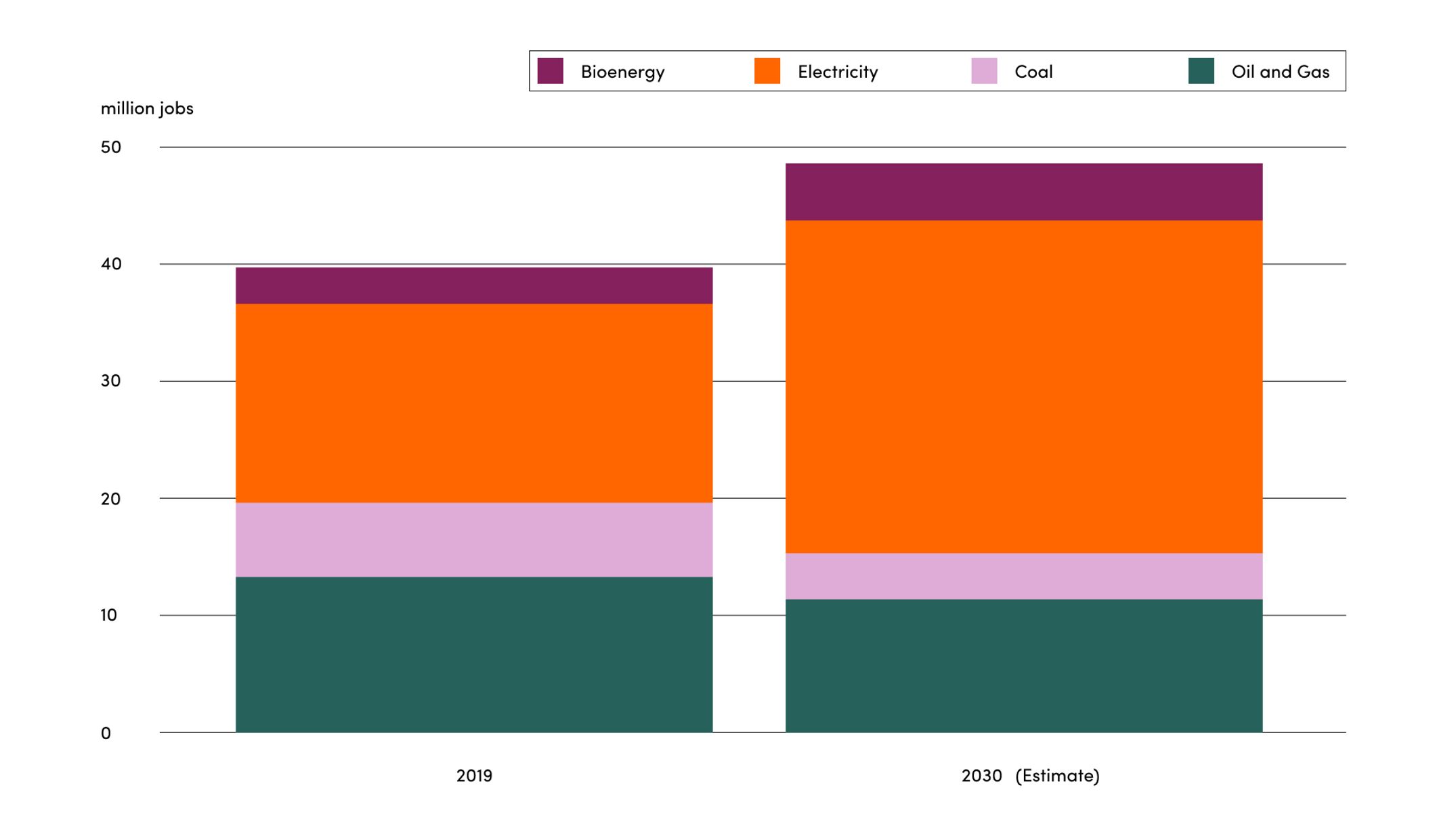 Chart of estimated global employment in energy supply.