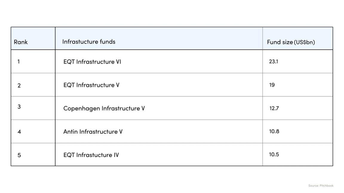 Table of largest closed Europe-based infrastructure funds.