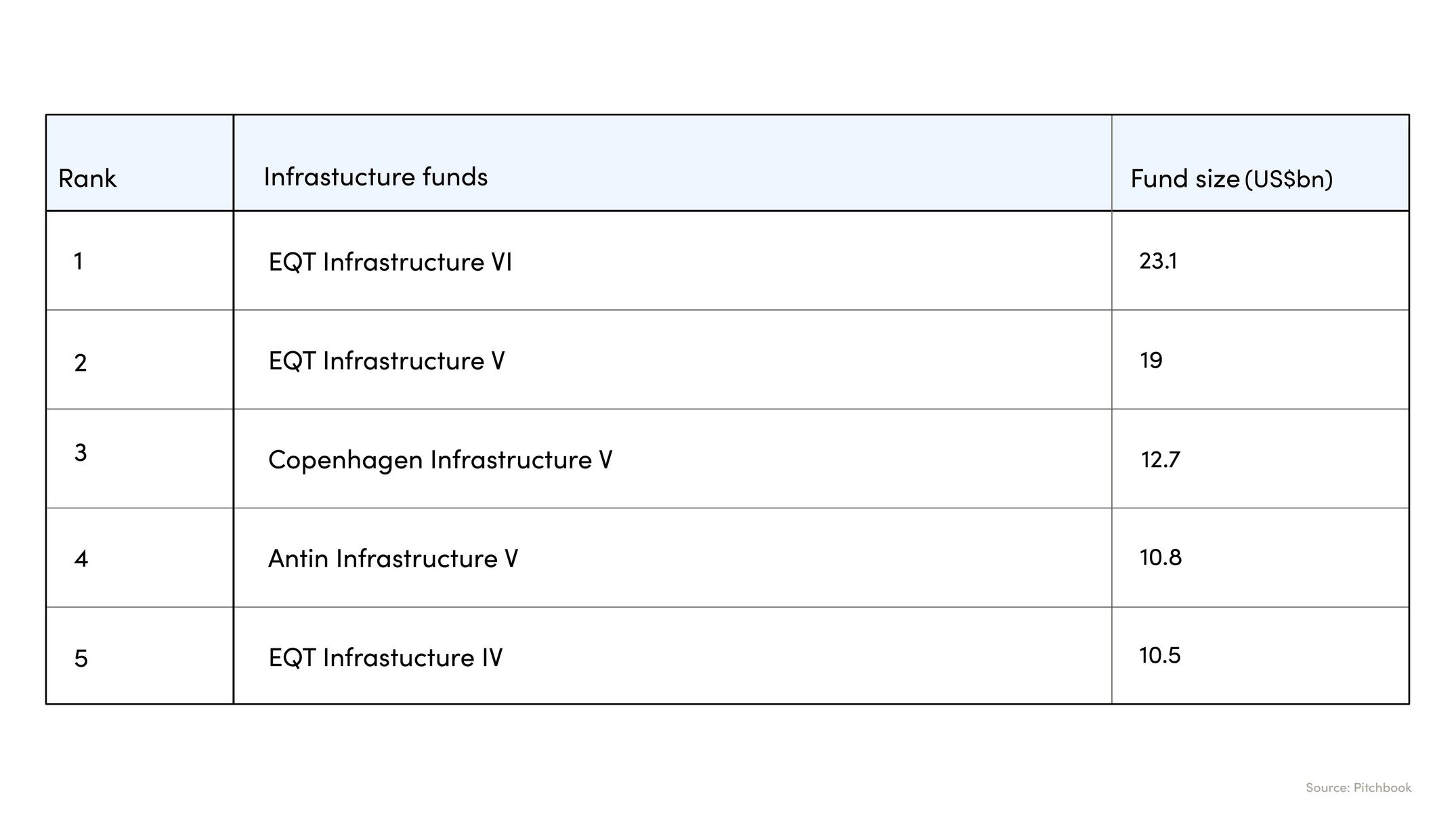 Table of largest closed Europe-based infrastructure funds.