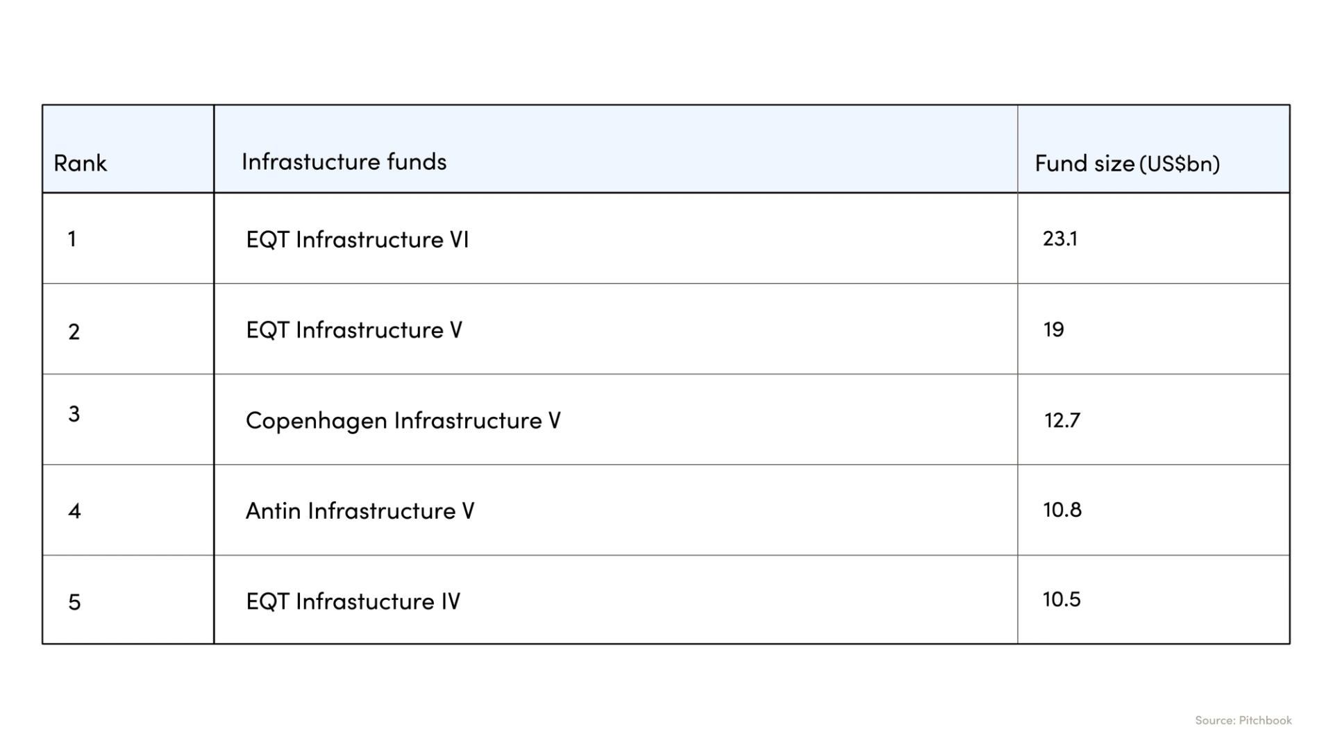 Table of largest closed Europe-based infrastructure funds.