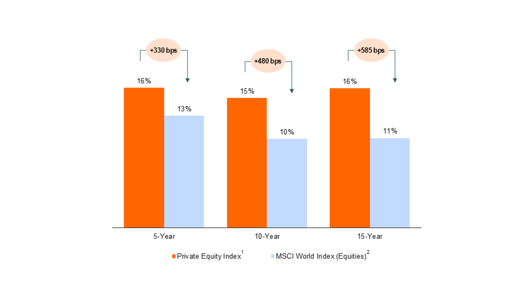 A chart comparing the returns of private equity with public markets.
