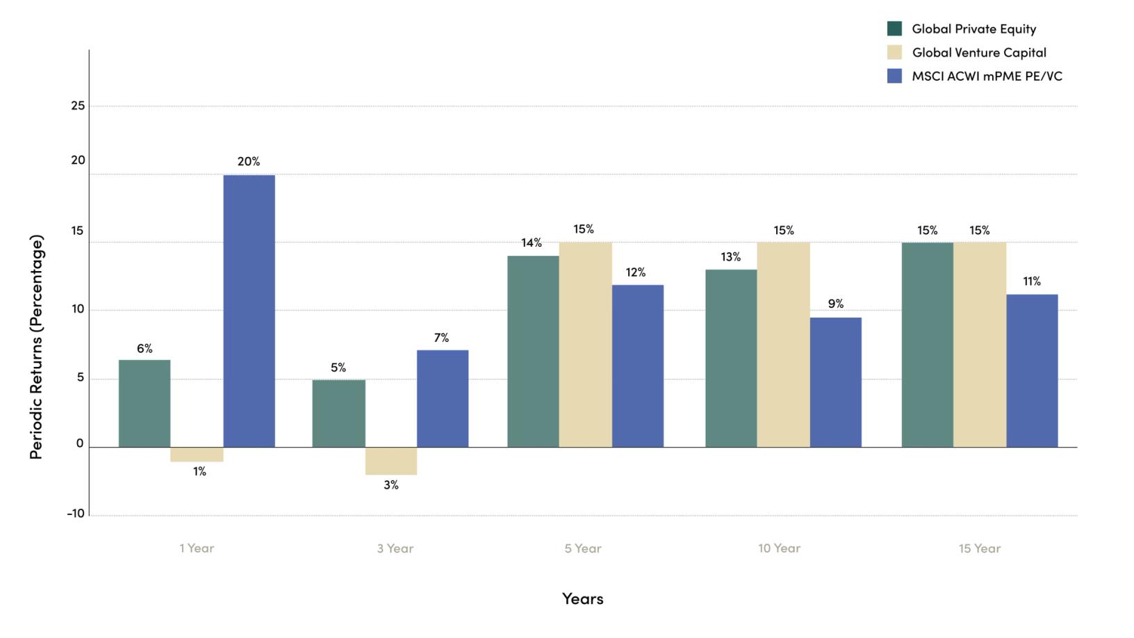 A bar chart comparing periodic returns over 1, 3, 5, 10, and 15 years for Global Private Equity, Global Venture Capital, and MSCI ACWI mPME PE/VC, showing higher long-term returns for private equity and venture capital.