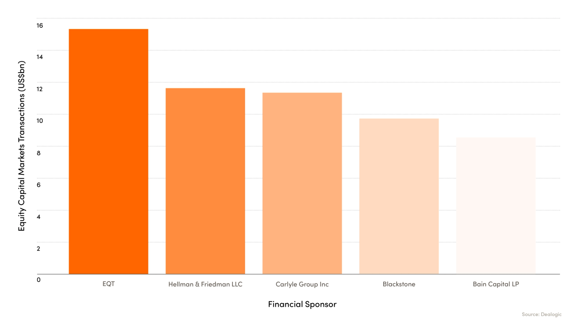 Chart showing ECM activity at a selection of private markets firms.