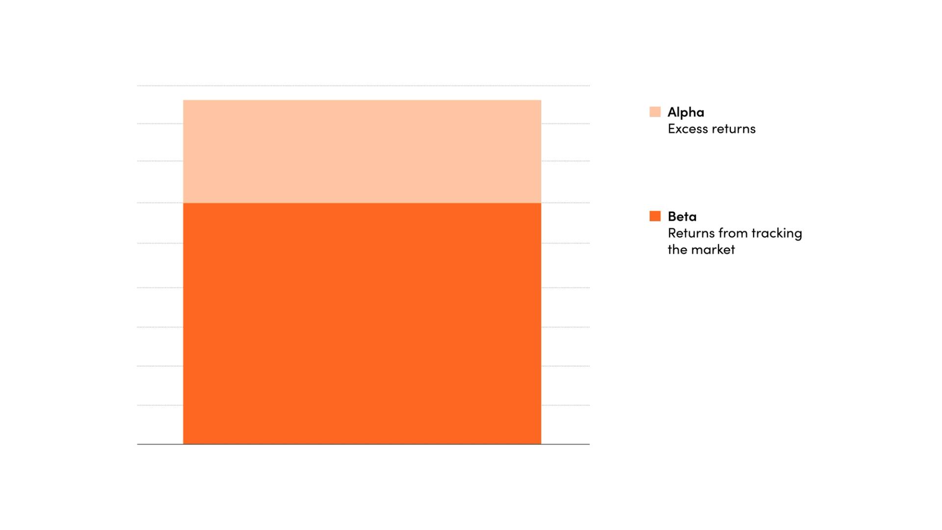A chart shows the relationship between alpha and beta in investing.