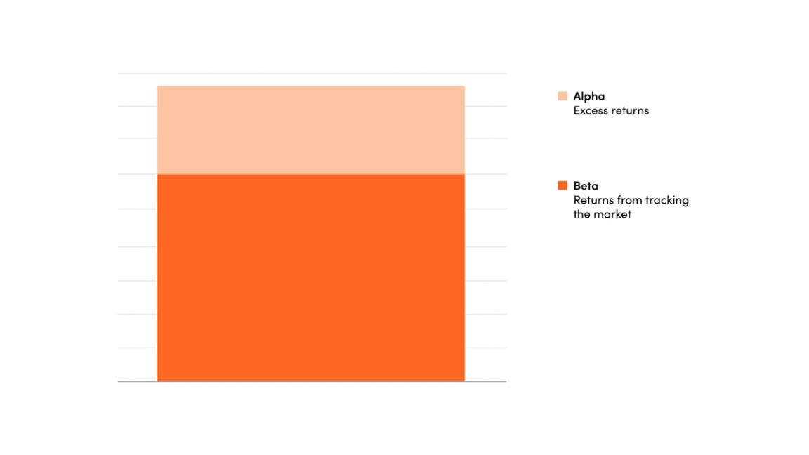 A chart shows the relationship between alpha and beta in investing.