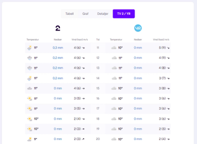 Skjermbilde av hvor du ser sammenligningen mellom værmeldingene