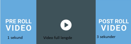 Illustrasjonsbilde av pre roll video og post roll video.