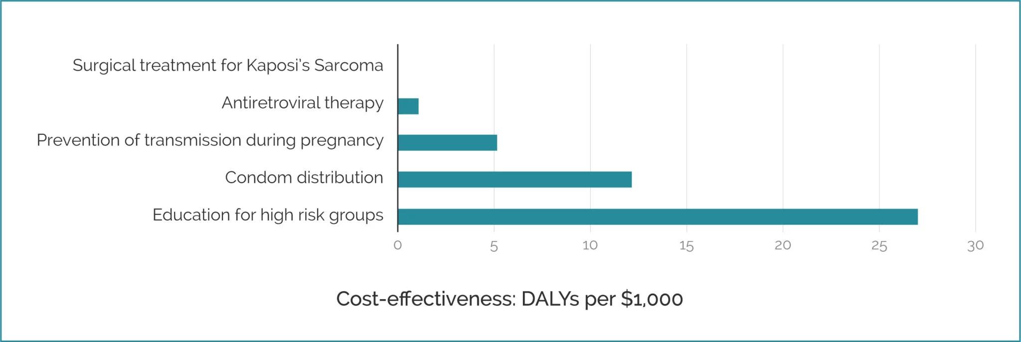 Een staafdiagram dat verschillende interventies vergelijkt op kosteneffectiviteit in DALY's per 1000 dollar.