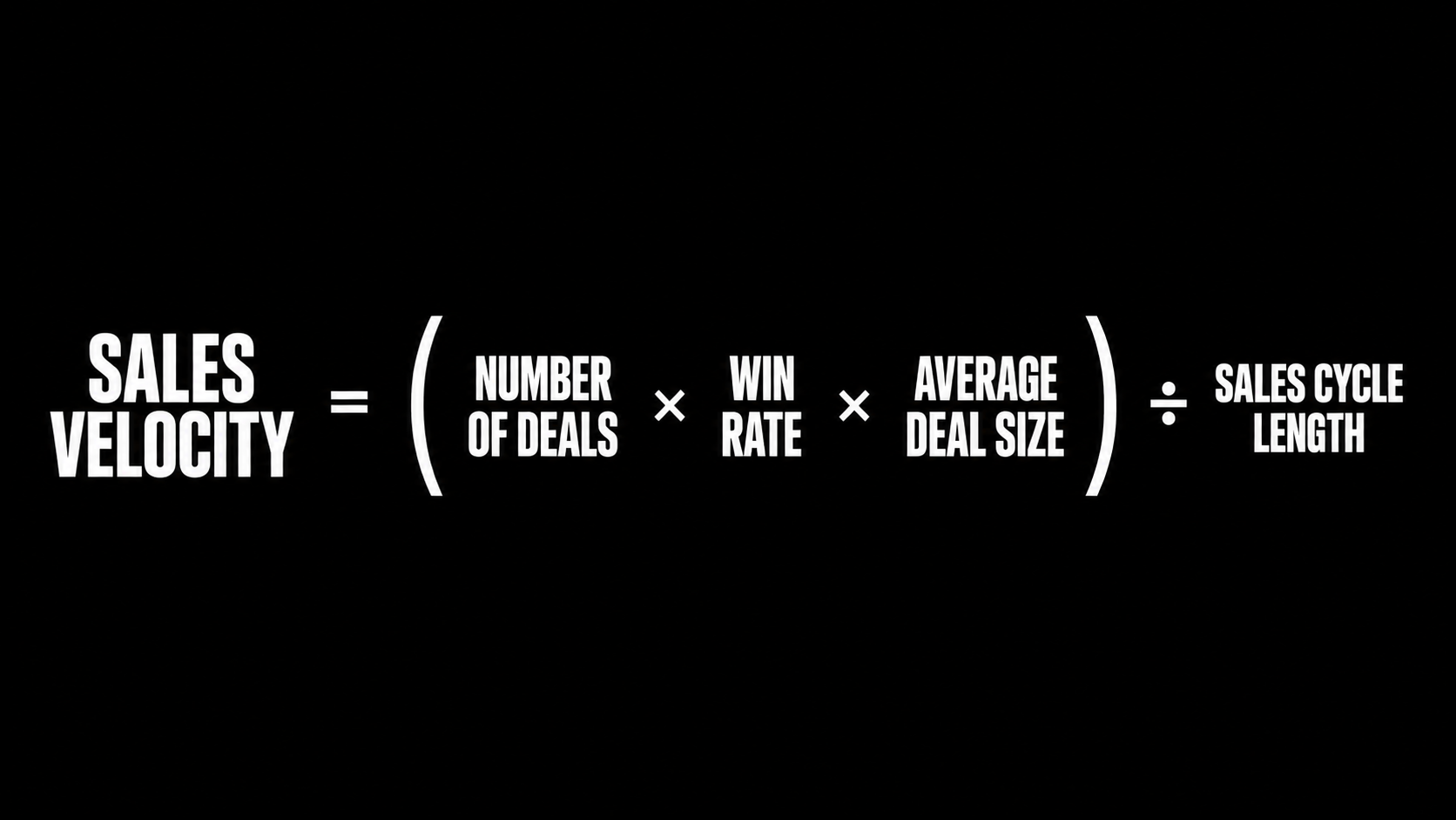 The formula for the sales velocity in text; Sales Velocity = (Number of Deals x Win Rate x Average Deal Size) ÷ Sales Cycle Length