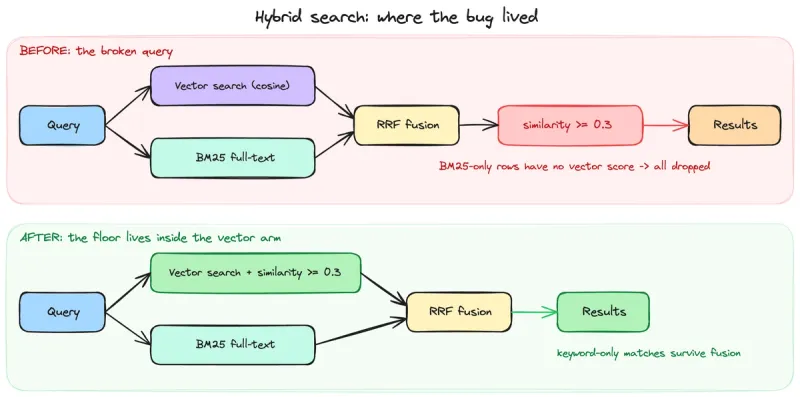 Before and after of the hybrid search query: the broken version applies the similarity filter after RRF fusion, the fixed version applies it inside the vector arm only