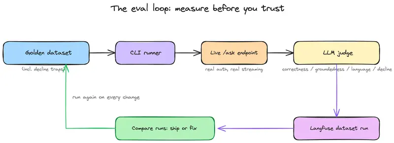 The eval loop: golden dataset, CLI runner, live endpoint, LLM judge, Langfuse dataset run, compared on every change