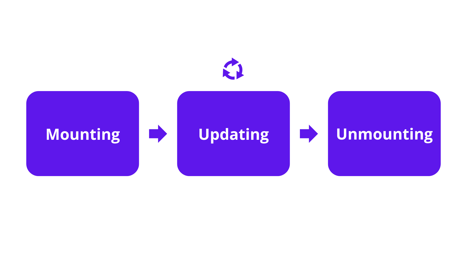 React renderování