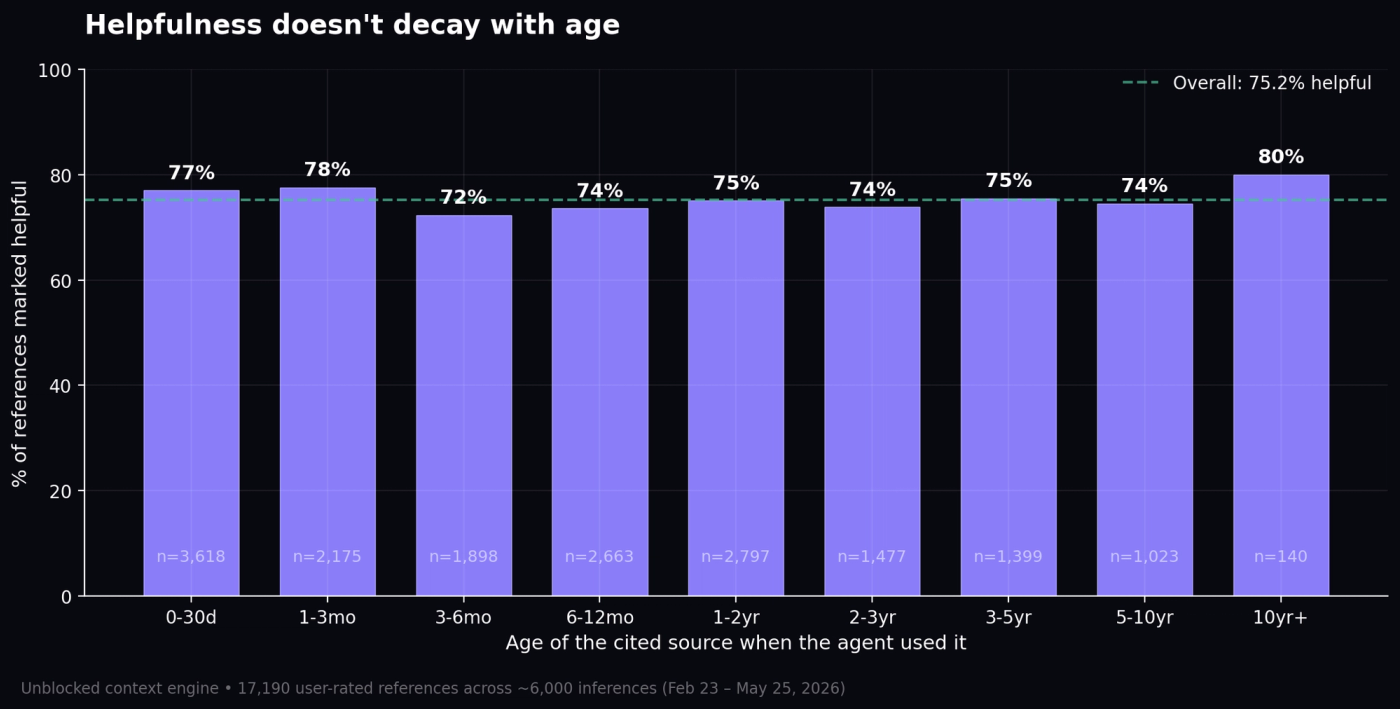Helpfulness rate by age band