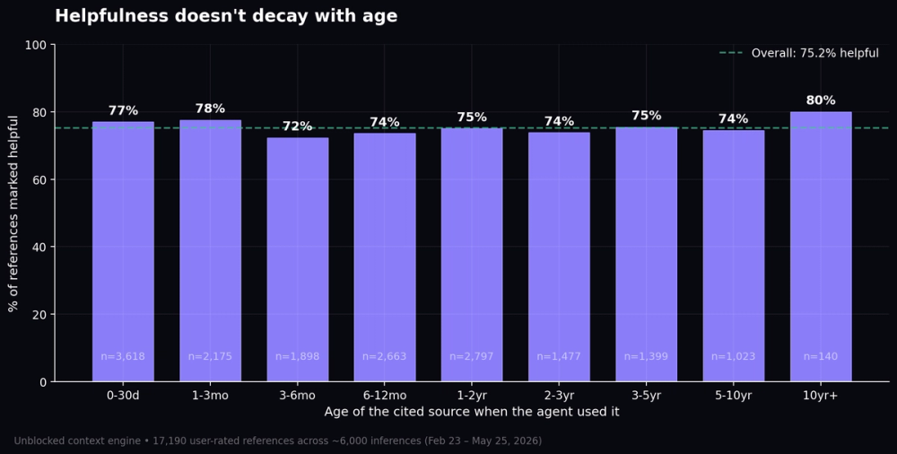 Helpfulness rate by age band