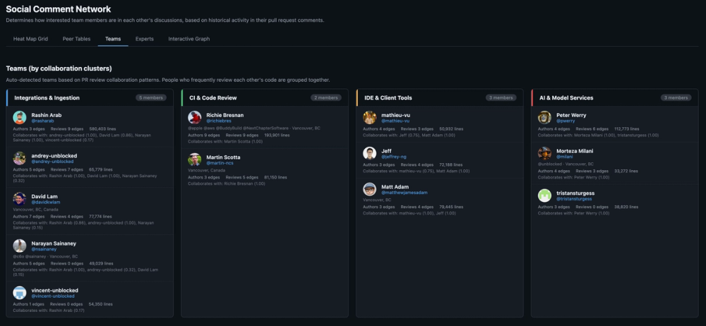 Teams by collaboration clusters labeled