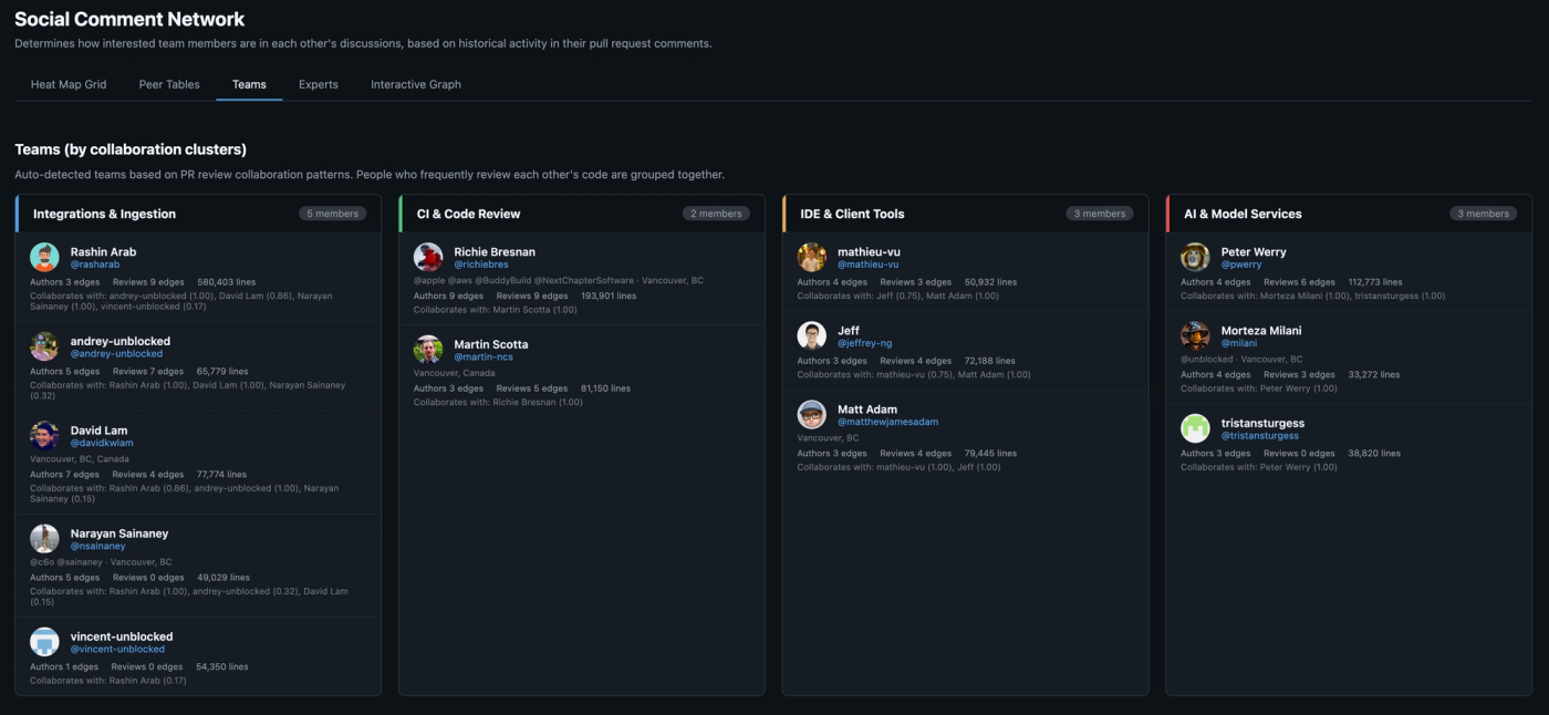 Teams by collaboration clusters labeled