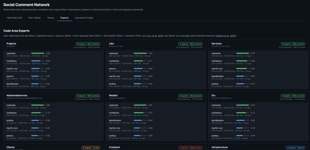 Experts across areas of code with bus factor analysis and risk areas for low coverage