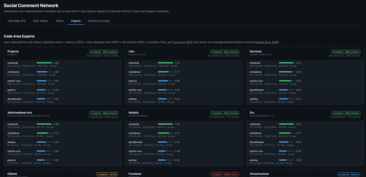 Experts across areas of code with bus factor analysis and risk areas for low coverage