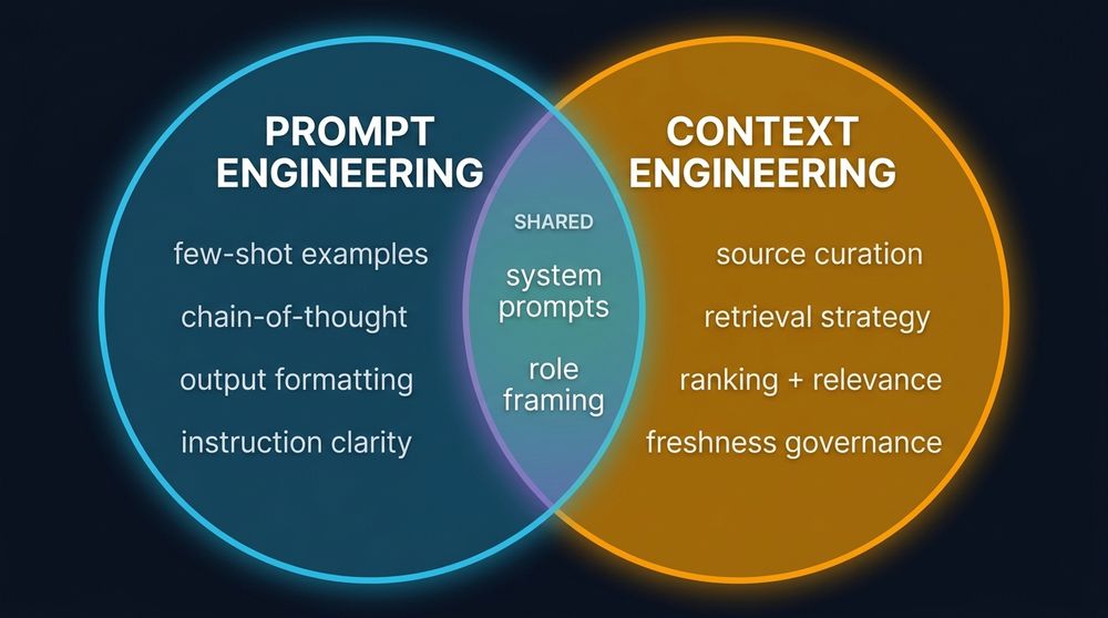 Venn diagram of prompt engineering and context engineering techniques, with system prompts and role framing shared between them