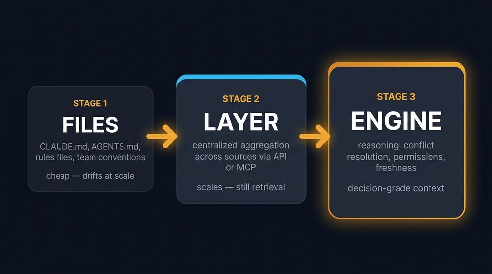 The three-stage context engineering maturity model: Stage 1 files, Stage 2 layer, Stage 3 engine