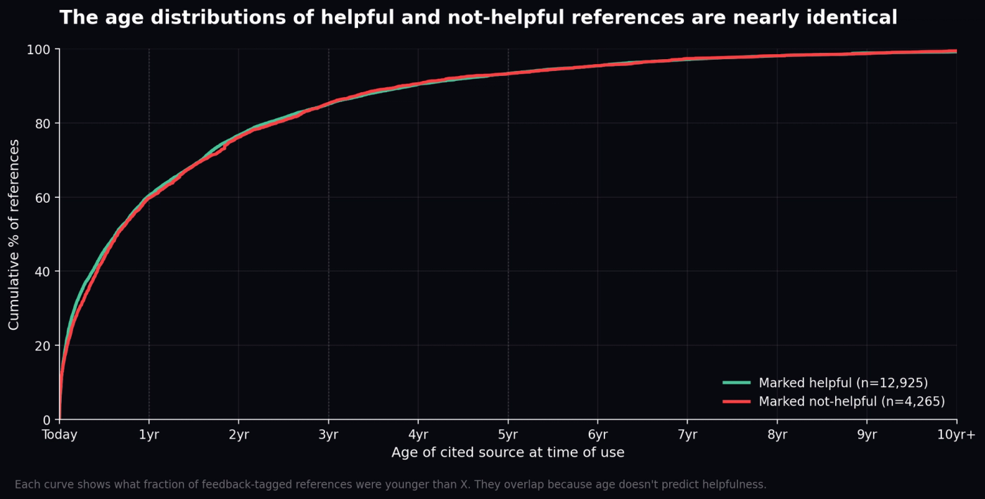 Cumulative distribution of helpful vs. not-helpful references by age