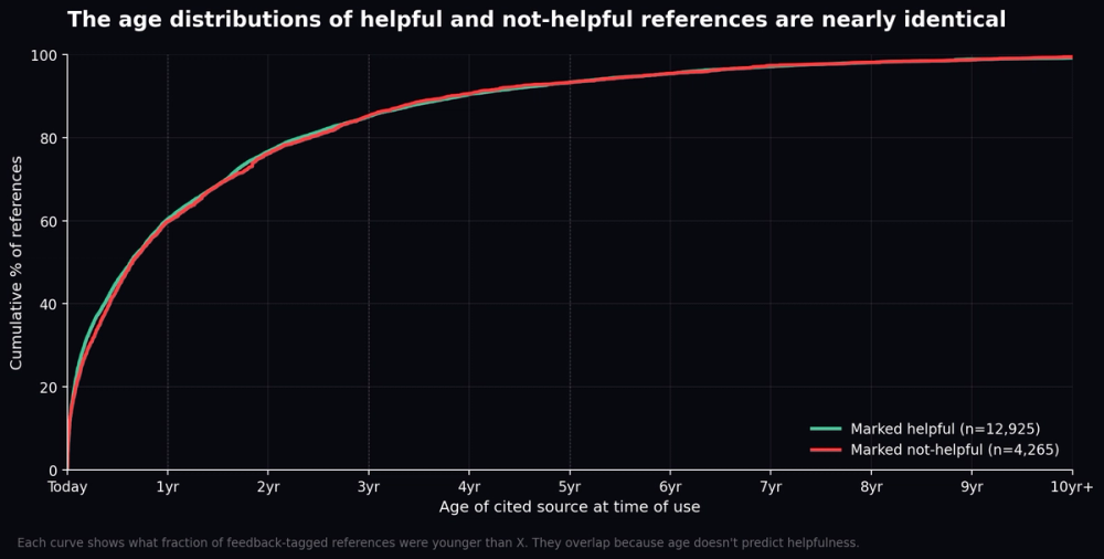 Cumulative distribution of helpful vs. not-helpful references by age