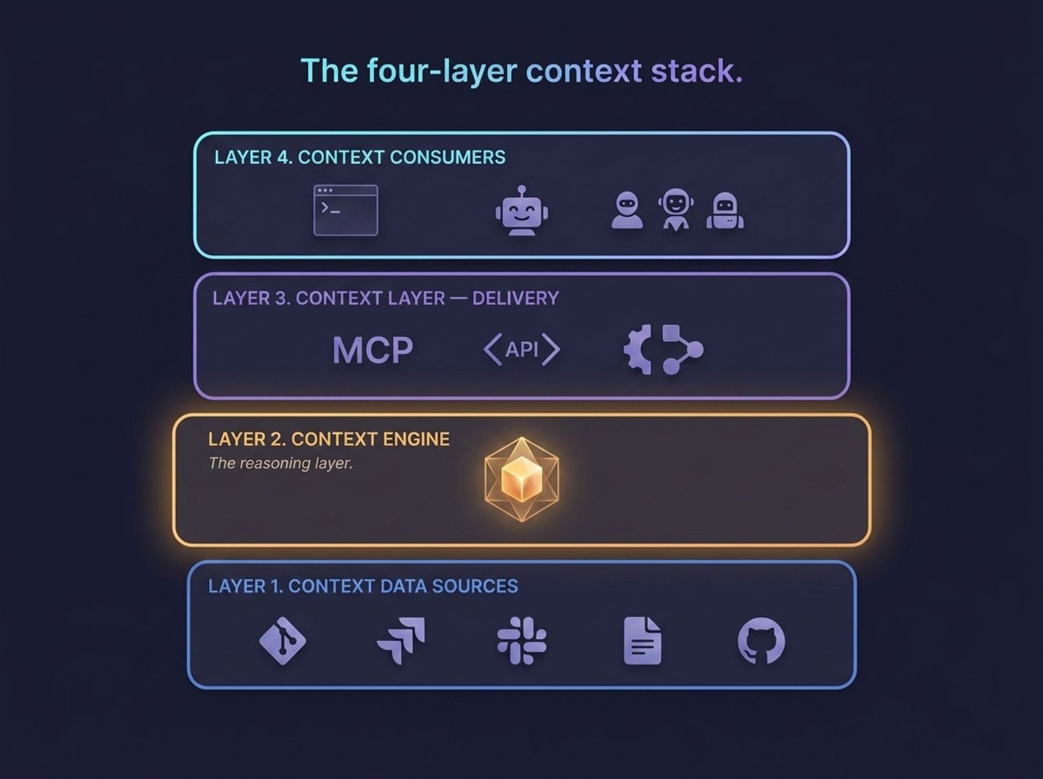 The four-layer context stack shown as vertically stacked rounded boxes: Layer 4 Context Consumers (IDE plugins, code review bots, agents); Layer 3 Context Layer — Delivery (MCP, APIs, protocol routing); Layer 2 Context Engine (the reasoning layer, visually emphasized with amber glow — ingest, index, reason, rank, permission-enforce); Layer 1 Context Data Sources (Git, docs, PRs, issue trackers, Slack/Teams, CI logs). Unblocked brand palette.