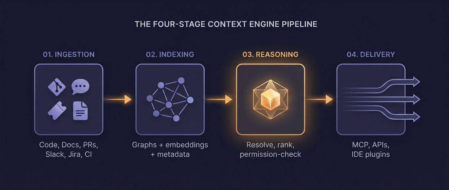 The four-stage context engine pipeline shown as four horizontal boxes connected by amber arrows: Stage 1 Ingestion (Code, docs, PRs, Slack, Jira, CI), Stage 2 Indexing (Graphs, embeddings, metadata), Stage 3 Reasoning (Resolve, rank, permission-check, visually emphasized with amber glow), Stage 4 Delivery (MCP, APIs, IDE plugins). Unblocked brand palette.