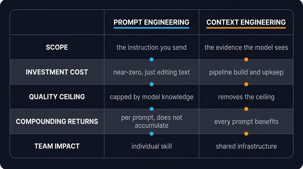 Comparison table scoring prompt engineering against context engineering on scope, investment cost, quality ceiling, compounding returns, and team impact