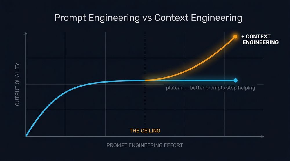 Output quality plateaus as prompt engineering effort increases, then breaks upward when context engineering is added