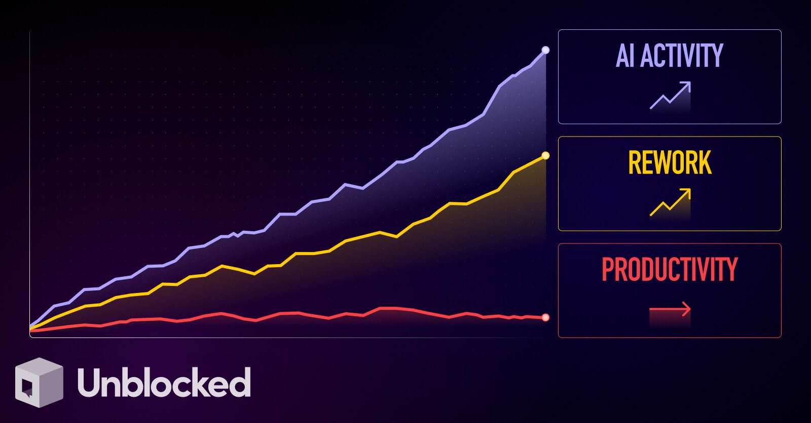 Measuring AI productivity: Why your numbers are flat and your rework is up