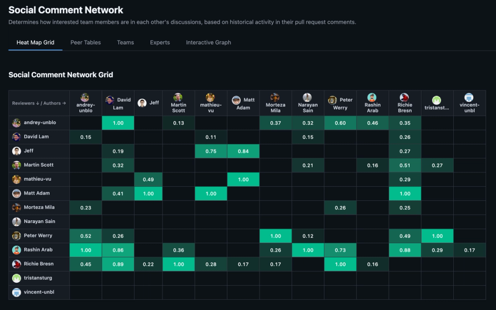 Heat map grid of who reviews who's code