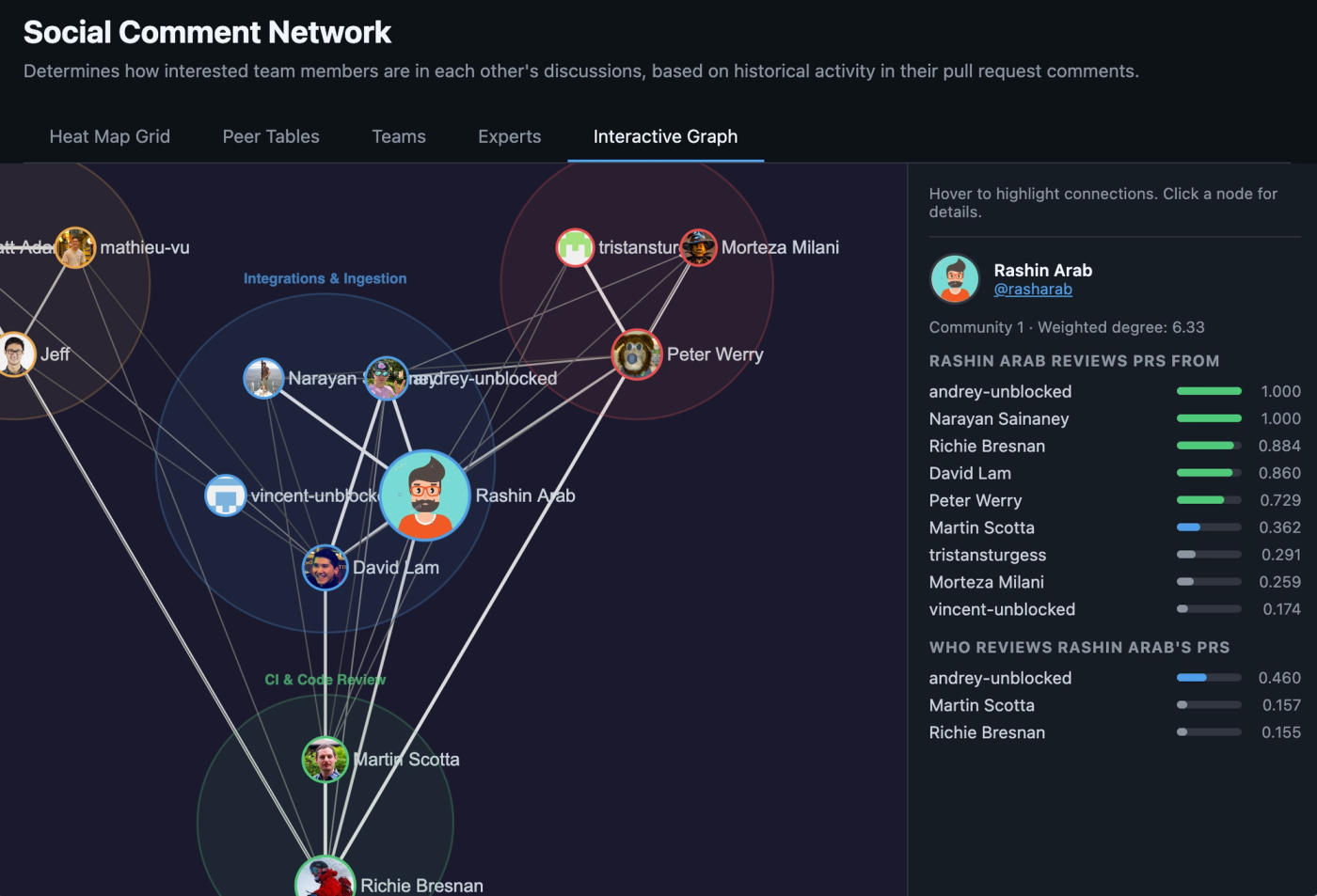 Interactive graph of how teammates interact with pull requests and each other