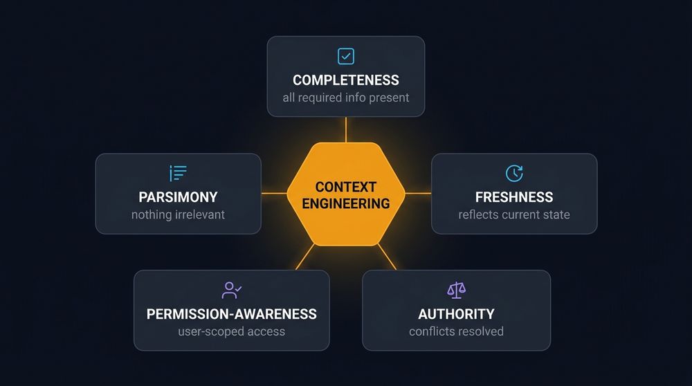 The five principles of context engineering — completeness, parsimony, freshness, authority, and permission-awareness — arranged around a central hub