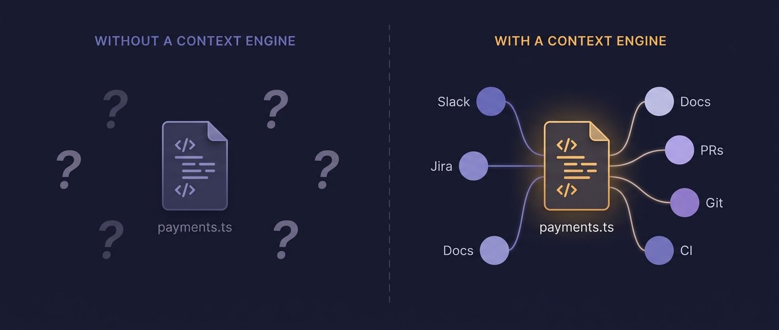 Two-panel illustration: left panel shows an isolated code file surrounded by question marks labeled "Without a context engine". Right panel shows the same code file connected via glowing threads to source nodes labeled Slack, Jira, Docs, PRs, Git, and CI, labeled "With a context engine". Unblocked brand palette: deep navy background, monochromatic purples with amber accents on the connected engine.
