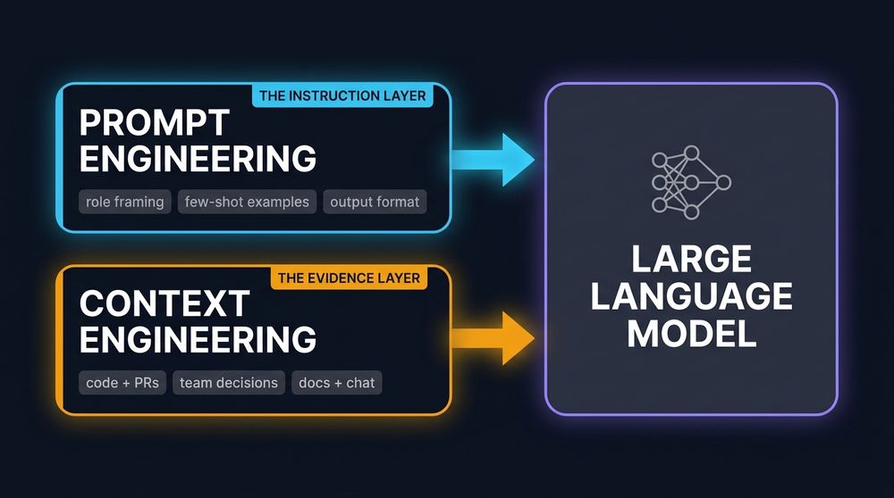 Prompt engineering as the instruction layer and context engineering as the evidence layer, both feeding into a large language model