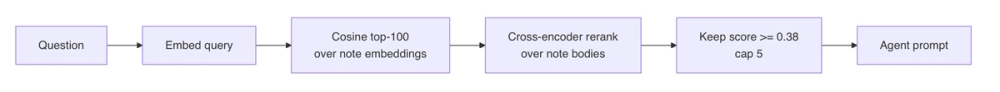Flowchart of the incumbent pipeline: question, embed query, cosine top-100 over note embeddings, cross-encoder rerank over note bodies, keep score at or above 0.38 capped at five, agent prompt.