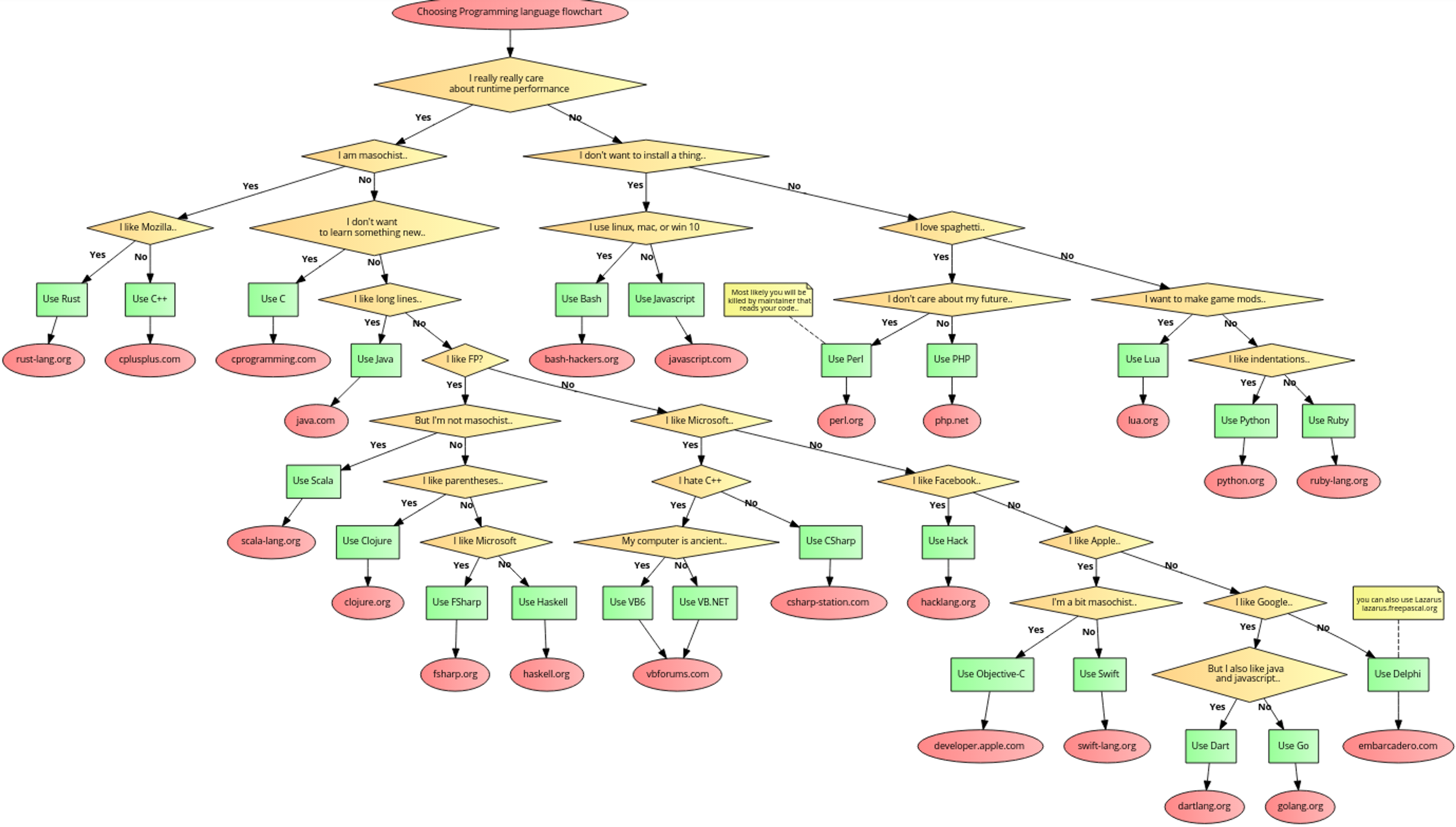 Choosing programming language flowchart