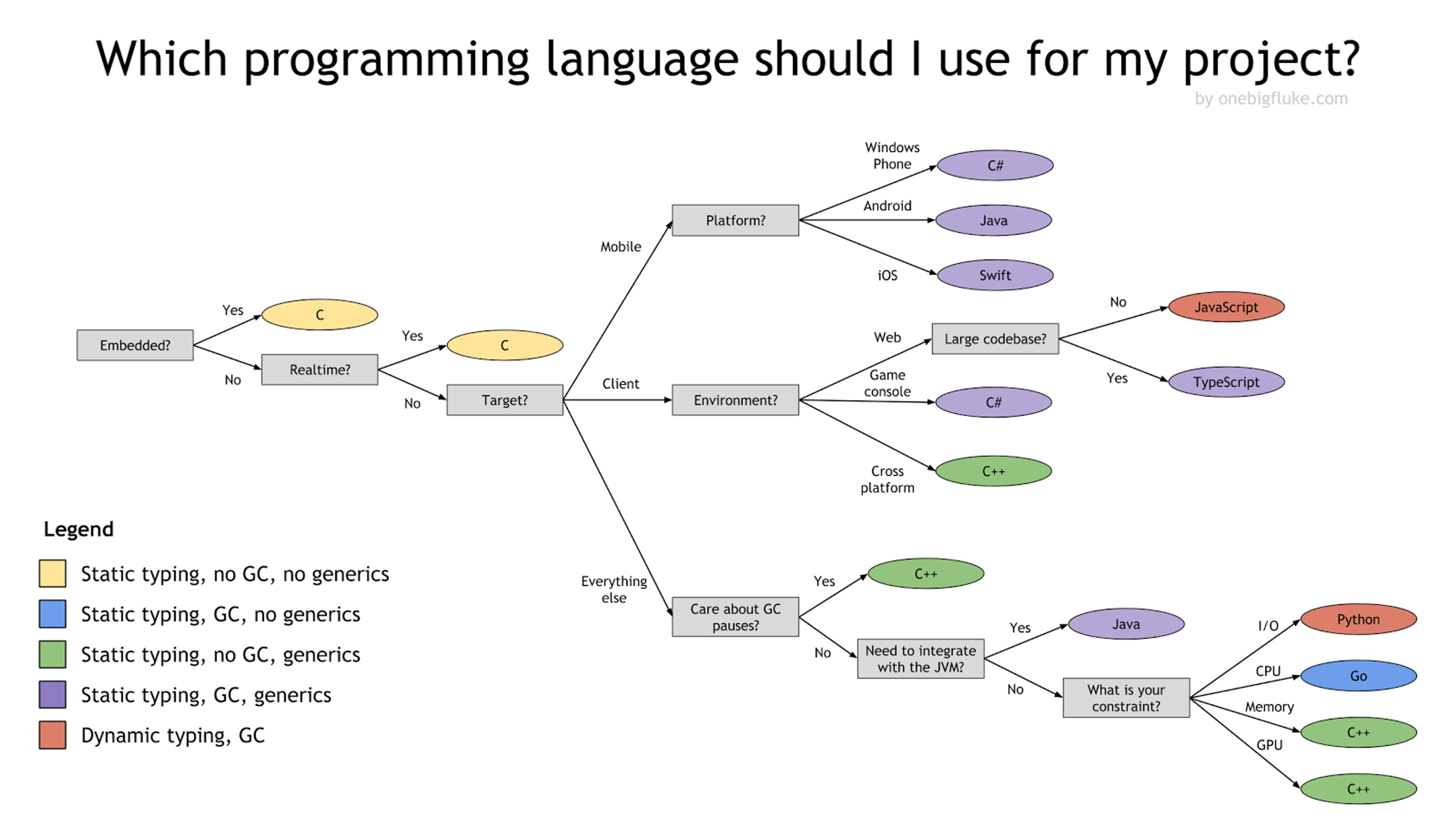 Programming language decision tree