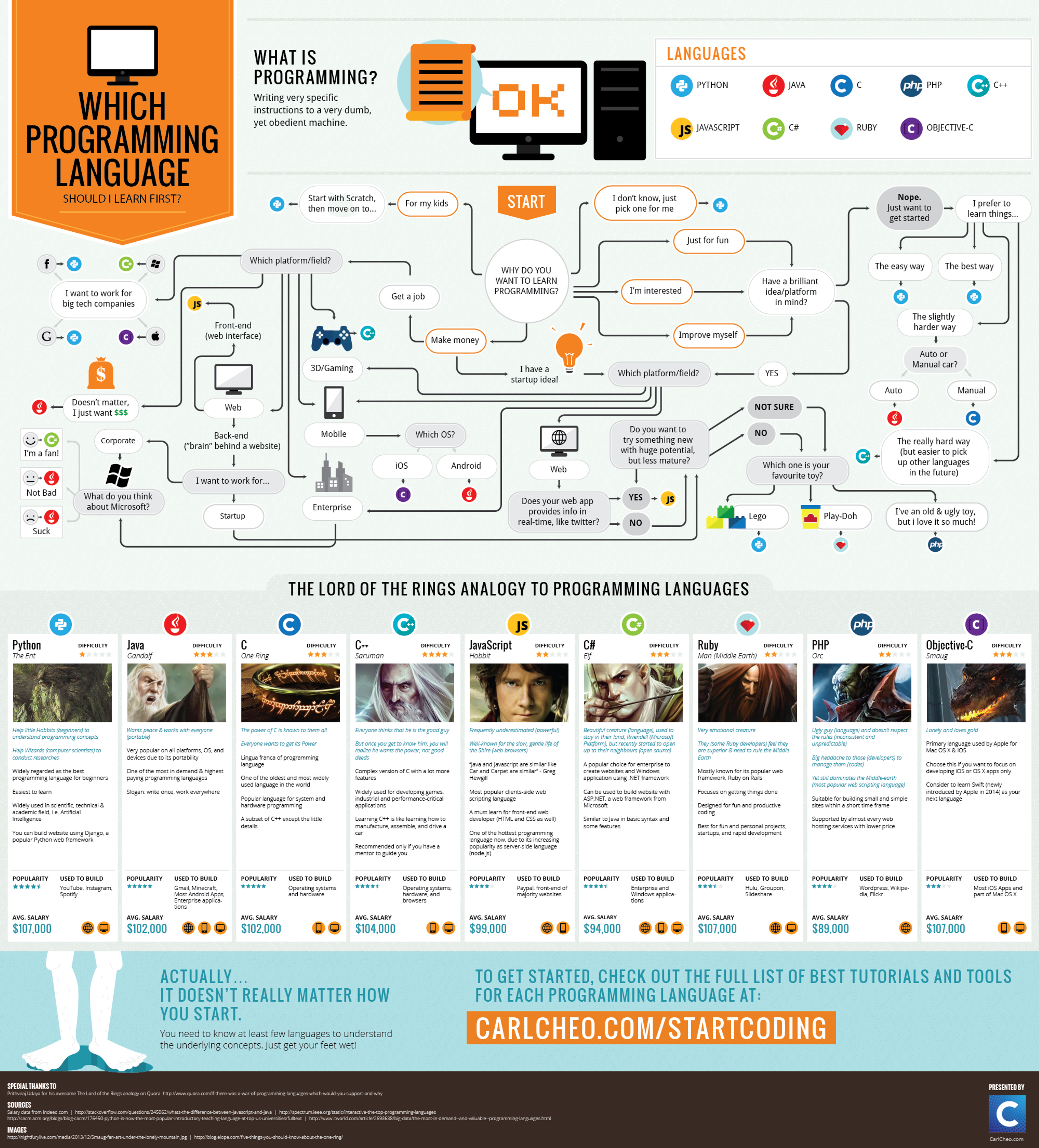 Programming infographics