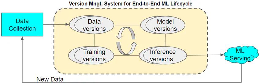 A dataflow figure of a end-to-end machine learning lifecycle version management system. Image Source. (CC BY-NC-SA 4.0)