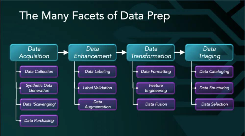 Jennifer Prendki. Data Prep Ops: The Missing Piece of the ML Lifecycle Puzzle. TWIMLcon 2021