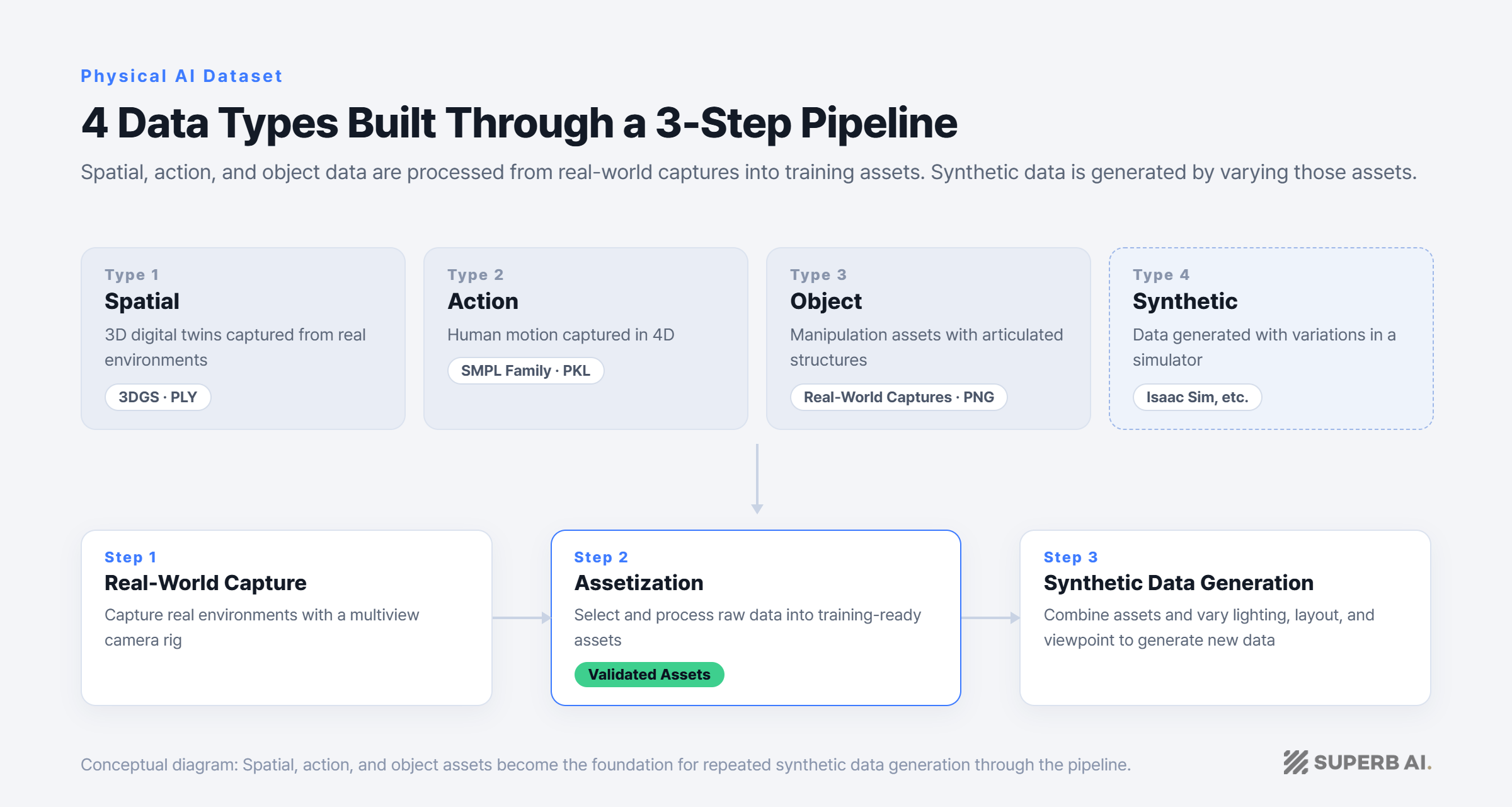 Physical AI dataset diagram showing four data types, spatial, action, object, and synthetic, connected through a three-step pipeline of real-world capture, assetization, and synthetic data generation.