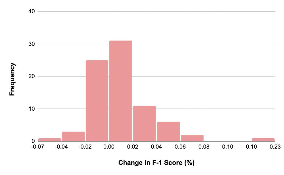 Histogram of percentage change in the F-1 score when using Curated Train Set, evaluated with the Curated Validation Set.