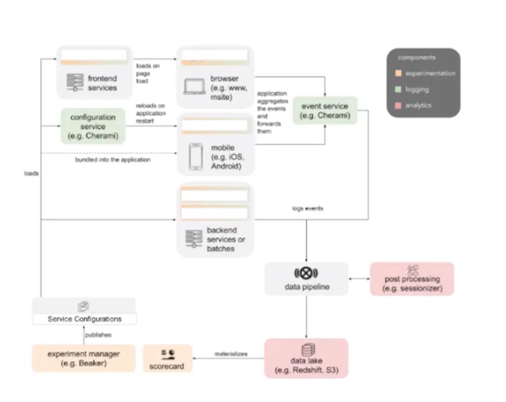 Justin Norman. Machine Learning Product Experiments at Scale. TWIMLcon 2021