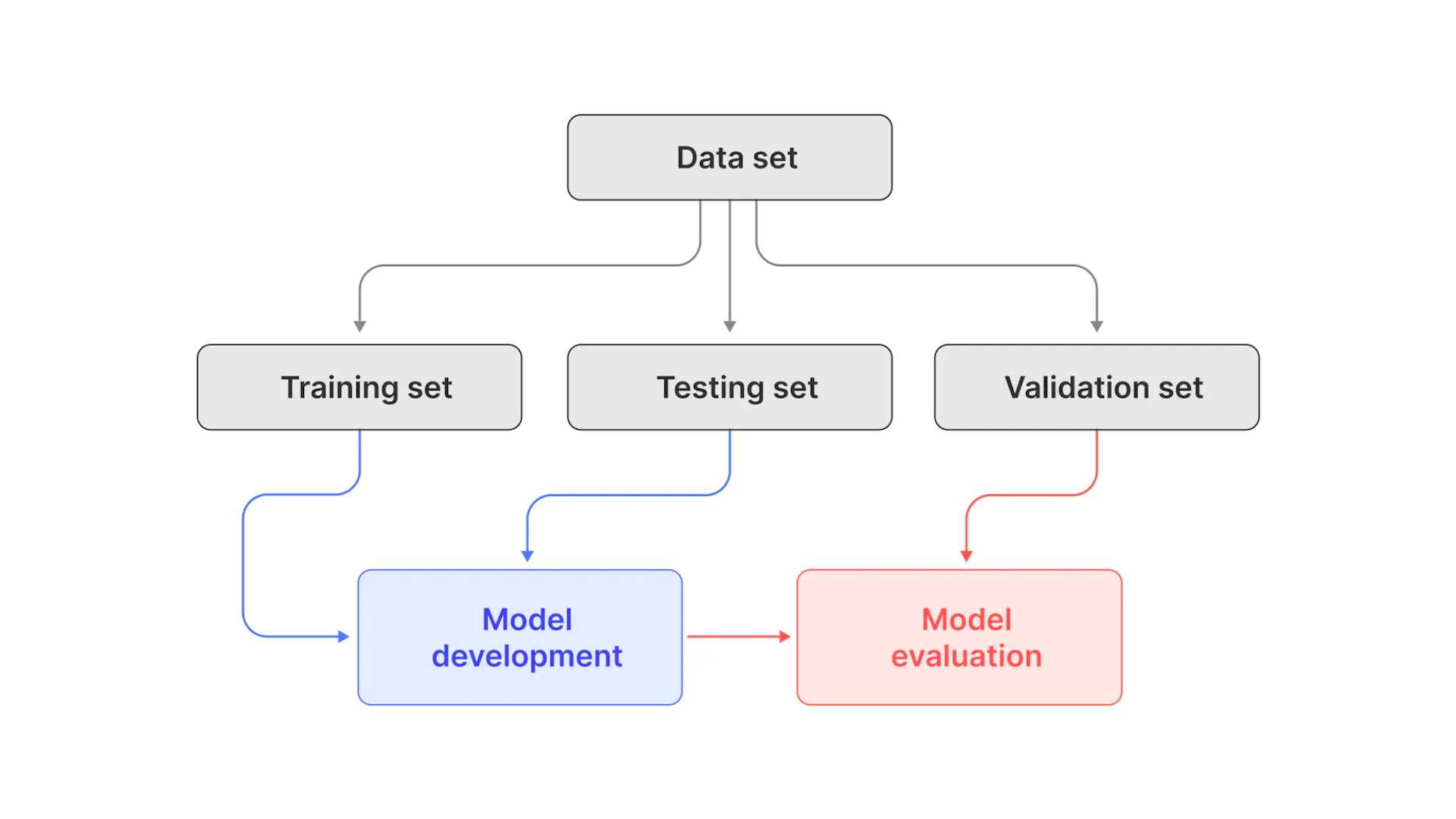 Simplifying the Use of Embeddings for Balanced Distribution