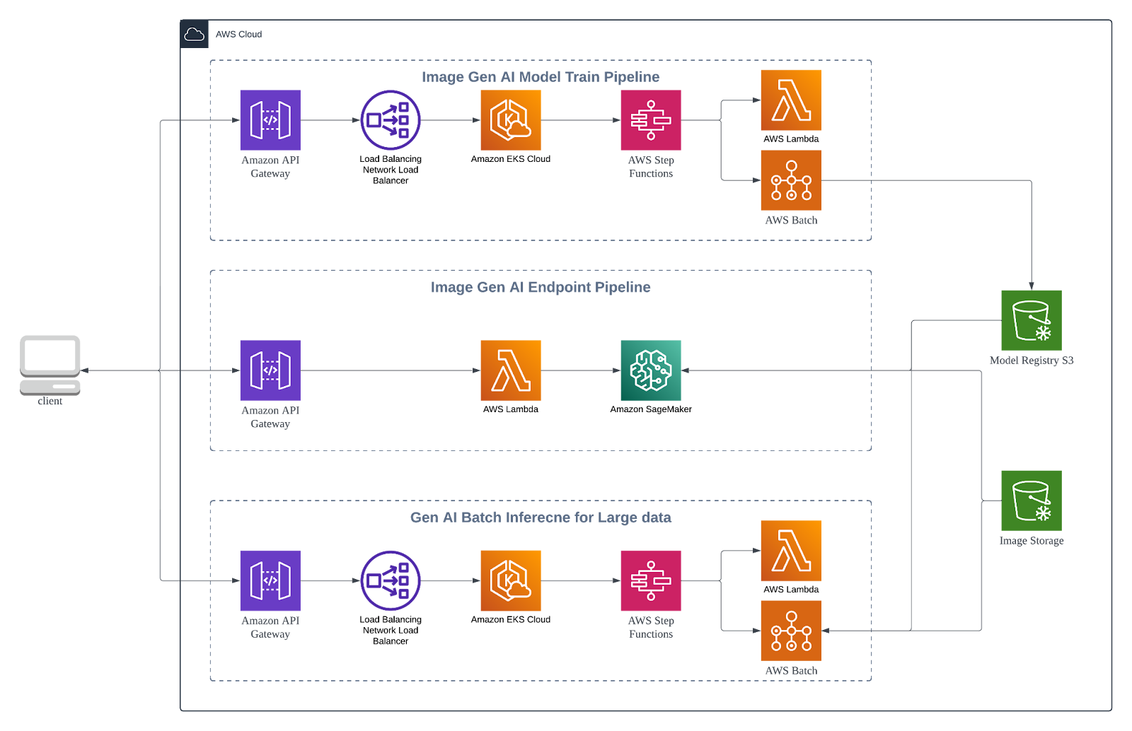 The overall pipeline architecture for training and deploying an image generation AI model and running batch inference at scale using AWS infrastructure