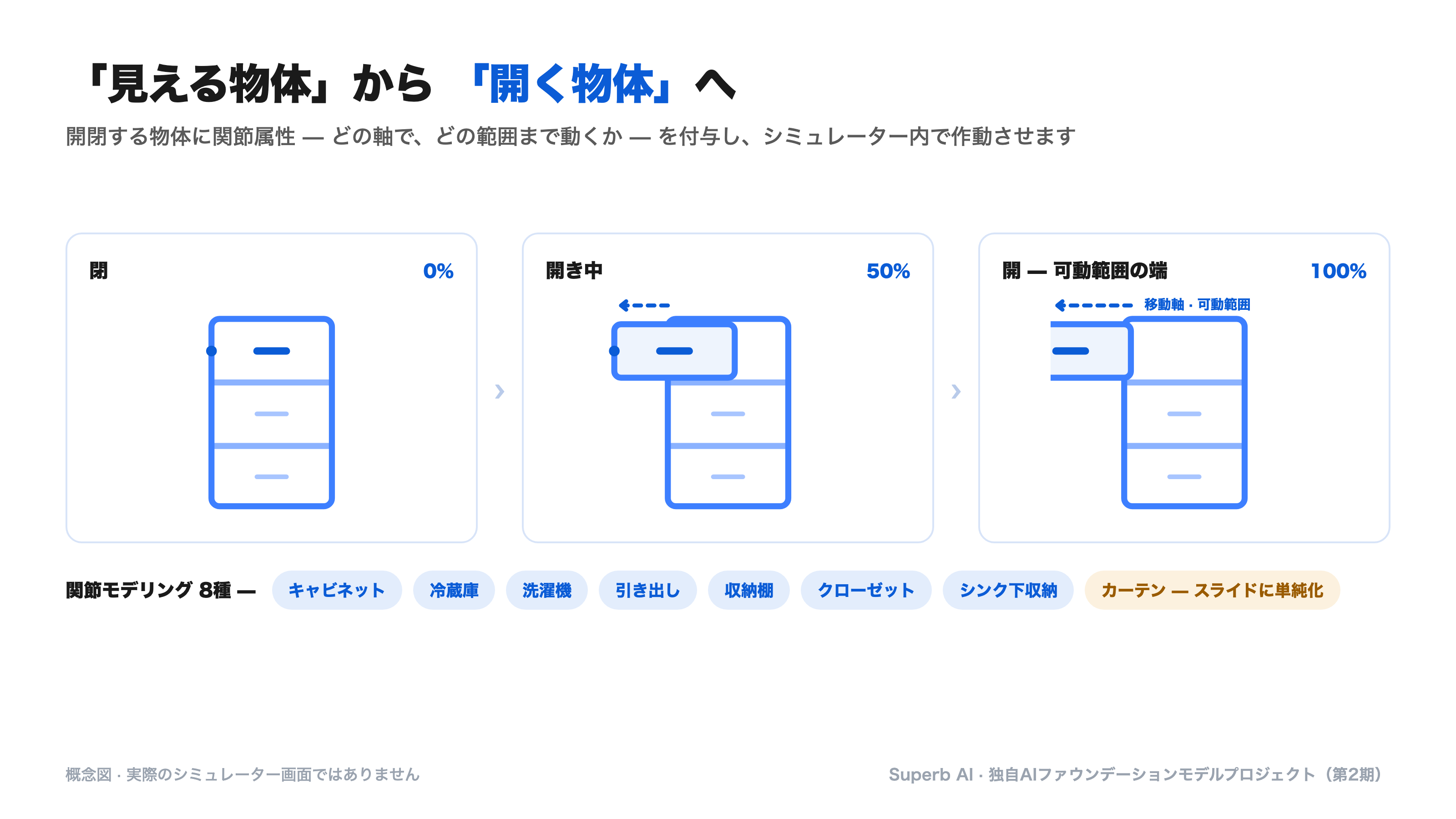 概念図 — 回転軸と可動範囲を含む関節特性を持つオブジェクトの開閉
