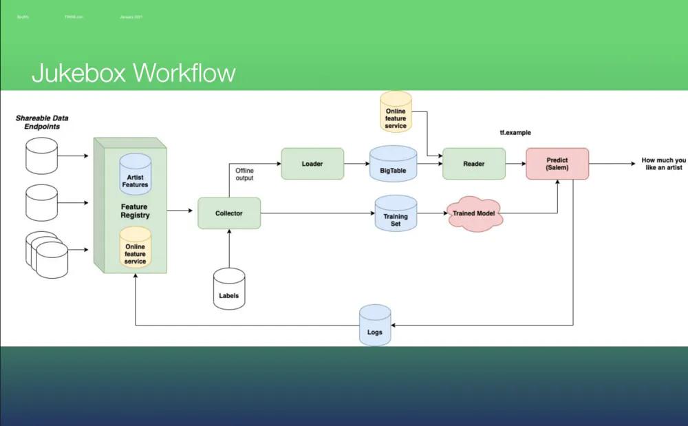 Aman Khan and Josh Baer. How Spotify Does Machine Learning At Scale_. TWIMLcon 2021_