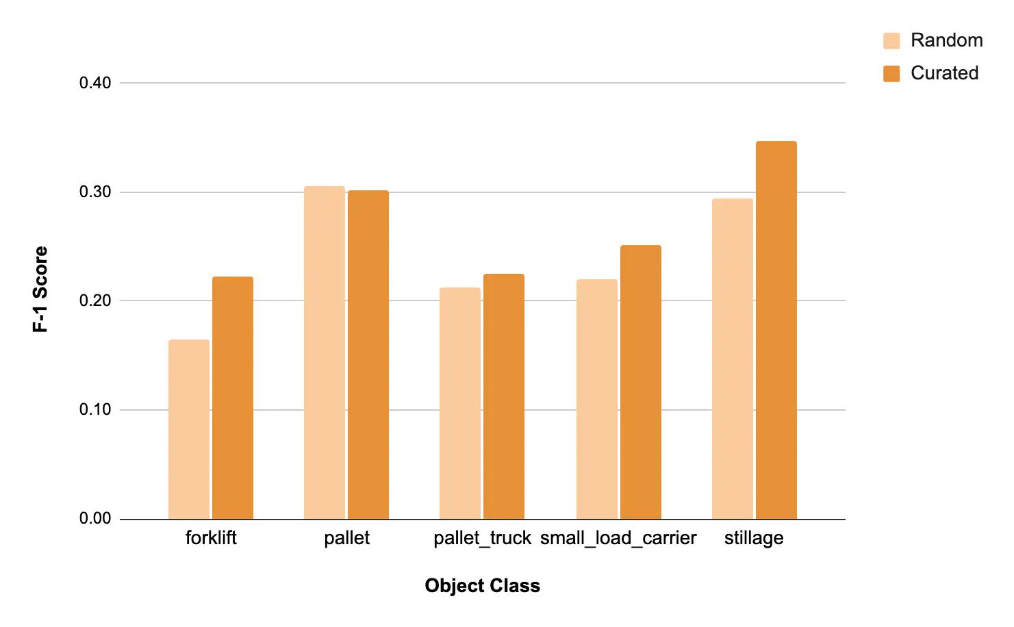 RandomとCuratedのトレーニングセットはどちらも1,000枚の画像があるが、トレーニングセットをCuratedにすることで、学習済みモデルの全体的なパフォーマンスが向上した。